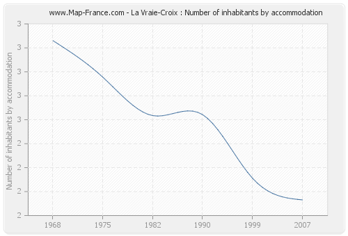 La Vraie-Croix : Number of inhabitants by accommodation